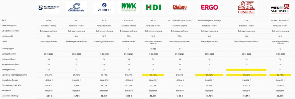 berufsunfähigkeitsversicherung vergleich