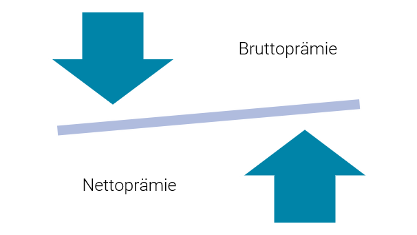 berufsunfähigkeitsversicherung bruttoprämie nettoprämie