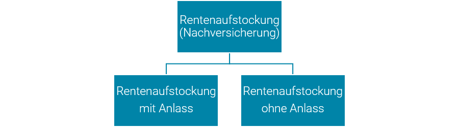 berufsunfähigkeitsversicherung nachversicherung rente aufstocken